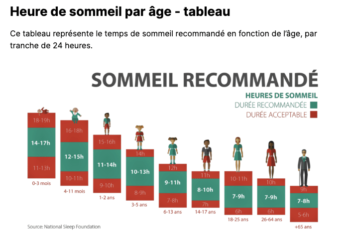 Besoins de sommeil après 55 ans — Dormez Zen